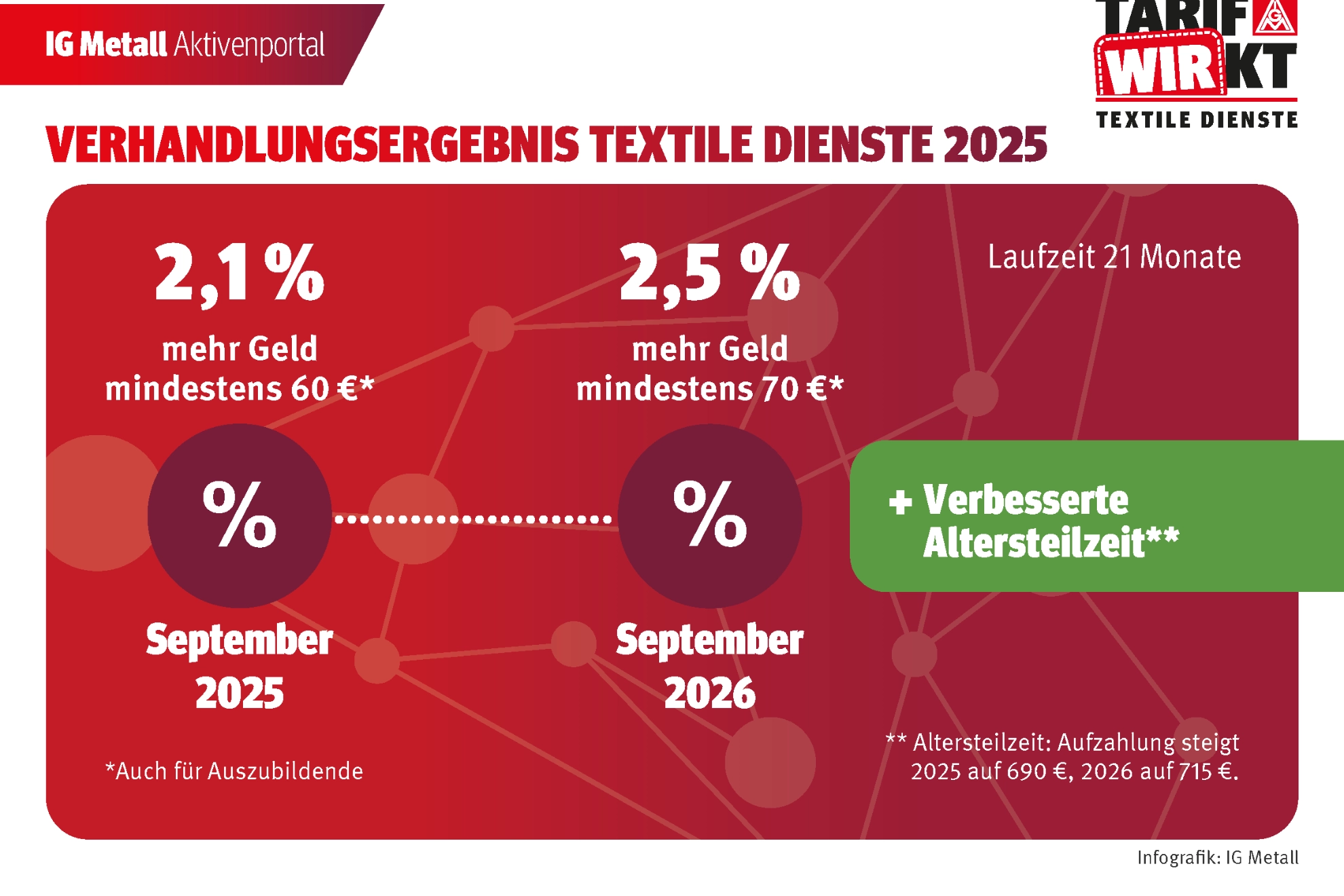 Textile Dienste: Eckdaten des Verhandlungsergebnisses 2025